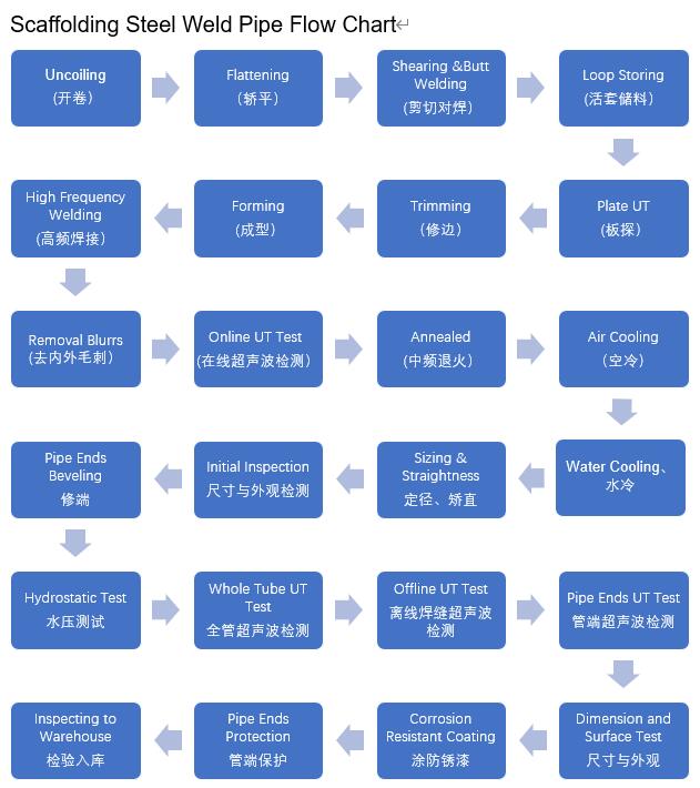 Biểu đồ dòng ống thép mạ kẽm HDG